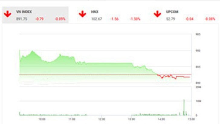 TTCK: &#8220;Nhiều khả năng sẽ điều chỉnh về 880&#8221;