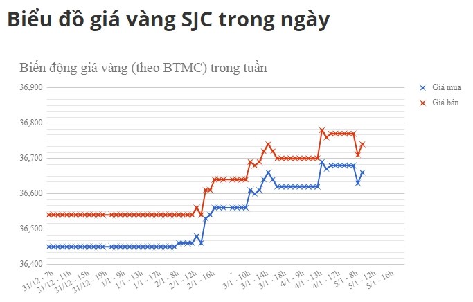 Tuần qua: Thị trường vàng trong nước và thế giới khởi động năm mới đầy tích cực