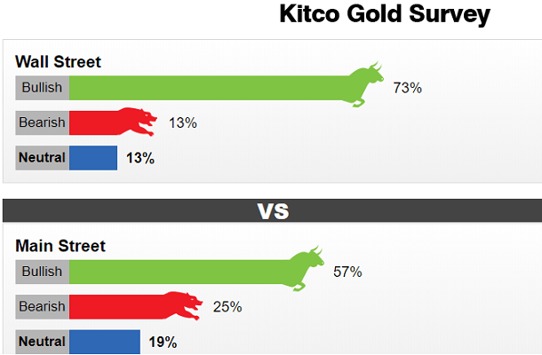 Có tới 73% chuyên gia đoán vàng tăng trong tuần này. Vậy, bạn cược giá sẽ tăng hay giảm?