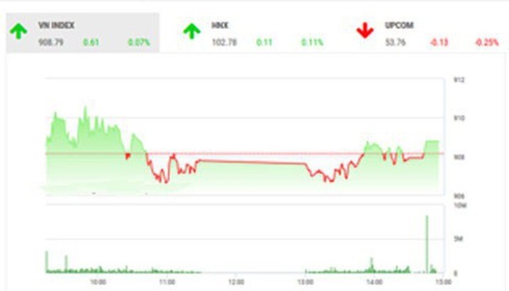 TTCK: Tâm lý thị trường vẫn còn rất yếu, giằng co trong biên độ 900-920