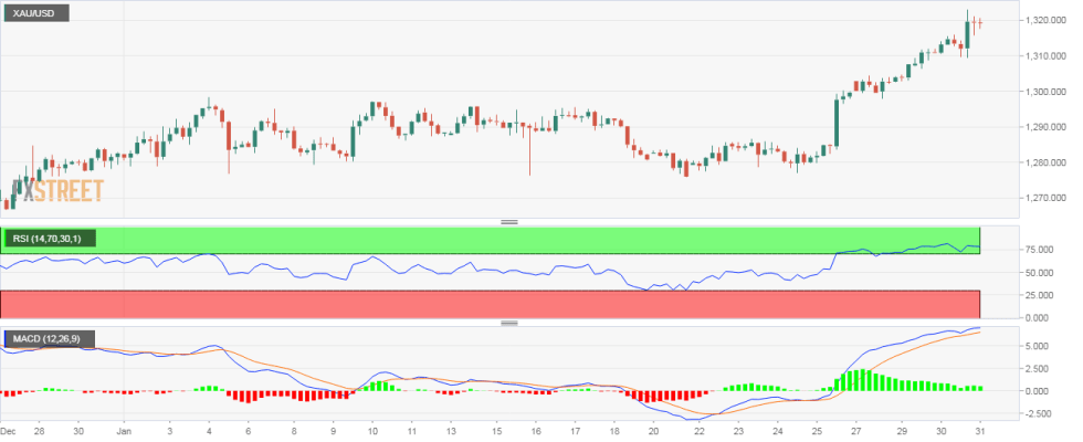 PTKT vàng: chạy tới 78,6% Fib tại $1321, RSI và MACD phân kỳ trên biểu đồ 4H