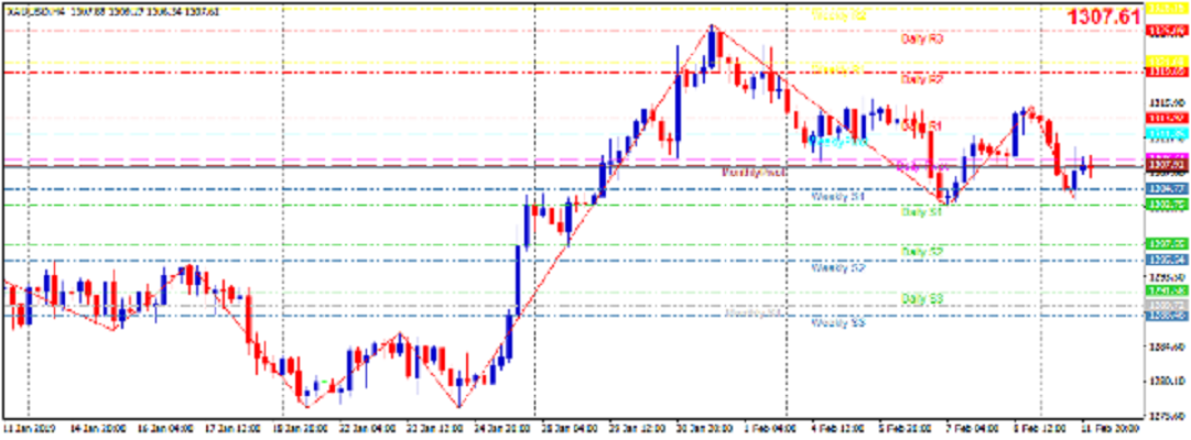 Chiến lược giao dịch vàng của một số tổ chức ngày 12/2 (cập nhật)