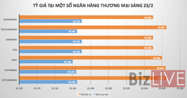 Tỷ giá trung tâm chốt tuần giảm 9 đồng