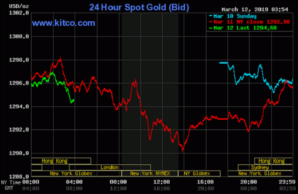 TT vàng 12/3: Tăng nhẹ nhờ xu hướng giảm của đồng USD bất chấp tin tốt từ Brexit