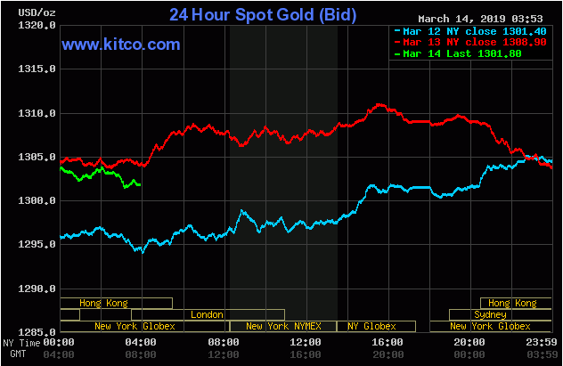 TT vàng 14/3: Dữ liệu kinh tế Trung Quốc yếu cũng không tạo được đà tăng, duy trì trên mốc $1300