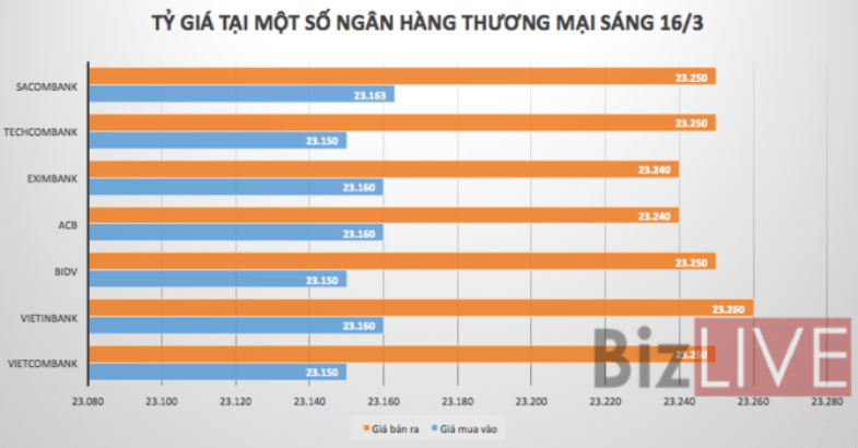 Tỷ giá trung tâm chốt tuần tăng 11 đồng