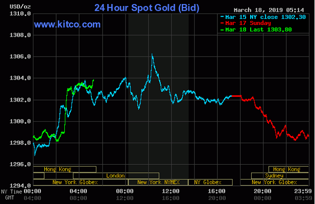 TT vàng 18/3: Tăng trên mốc $1300 trước thềm cuộc họp tháng 3 của Fed