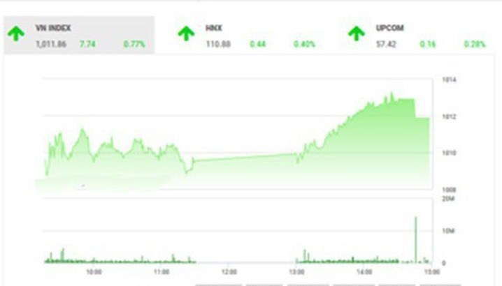 TTCK: &#8220;Tiếp tục duy trì xu hướng tích lũy tại ngưỡng 1.000&#8221;