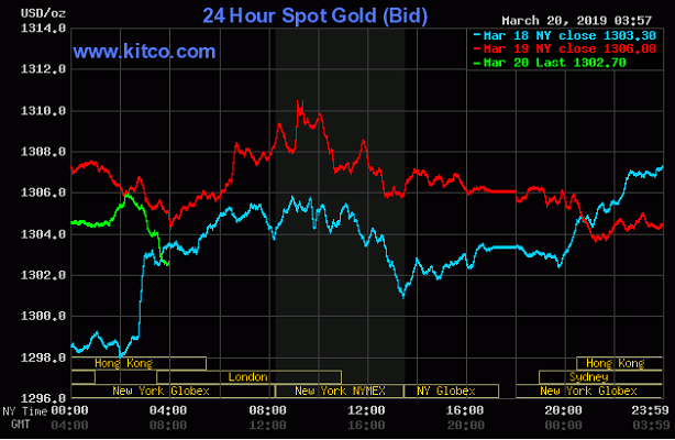 TT vàng 20/3: Giảm nhẹ nhưng vẫn bảo toàn mốc $1300 chờ quyết sách của Fed