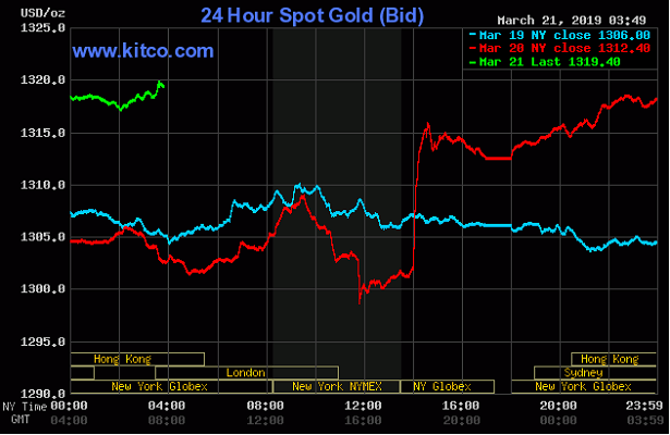 TT vàng 21/3: Tiếp đà tăng lên $1320 khi Fed ngừng nâng lãi suất trong năm 2019