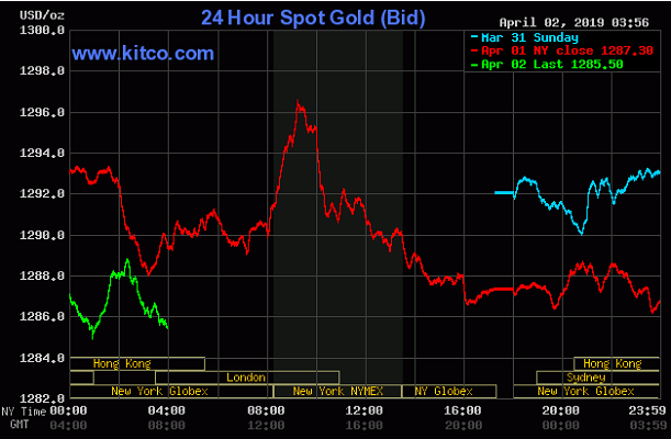 TT vàng 2/4: Tiếp tục đi xuống khi dữ liệu kinh tế Trung Quốc khả quan hỗ trợ tâm lý nhà đầu tư