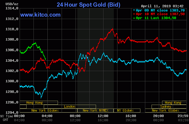 TT vàng 11/4: Quay đầu giảm khi NĐT lạc quan về thương mại, EU lùi thời hạn Brexit