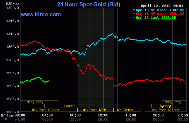 TT vàng 12/4: Hồi phục nhưng chưa thể vượt ngưỡng $1300/oz