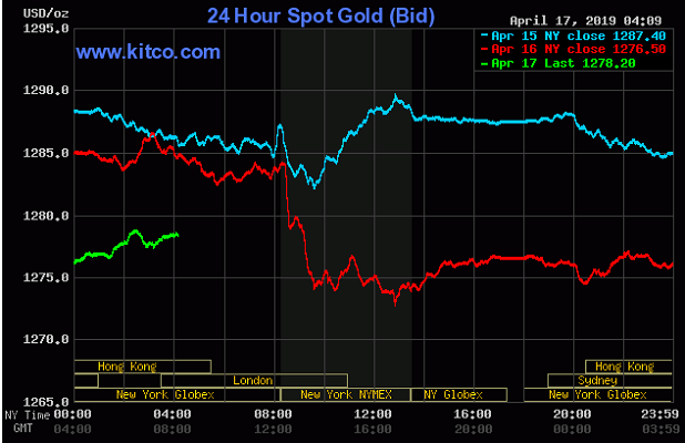TT vàng 17/4: Tăng nhẹ lên trên $1280 nhưng chưa có động lực bứt phá