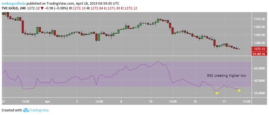 PTKT vàng: Ở mức thấp nhất kể từ 27/12, RSI trên biểu đồ 4h ở vùng quá bán