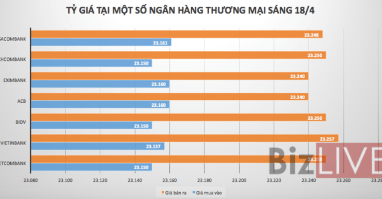 Tỷ giá trung tâm giảm nhẹ