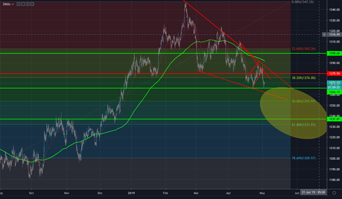 PTKT vàng: Xu hướng giảm hướng về 200DMA mặc dù stochastic bị bán quá mức