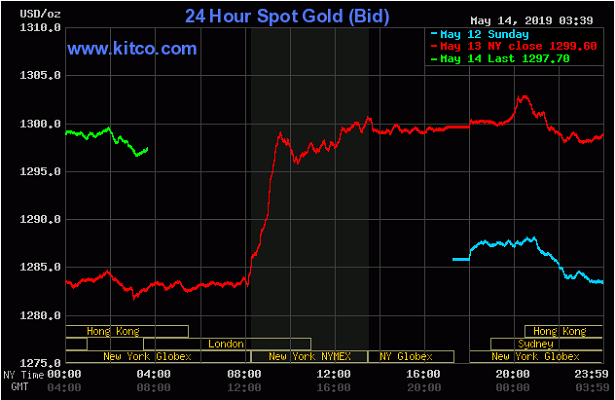 TT vàng 14/5: Cố thủ sát mốc $1300 khi căng thẳng thương mại leo thang