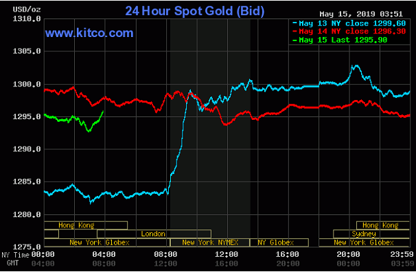 TT vàng 15/5: Tăng lên sát $1300 khi Trump kêu gọi Fed giảm lãi suất