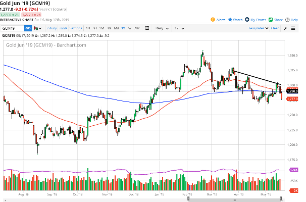 DailyForex: Dự báo giá vàng tuần 20 &#8211; 24/5