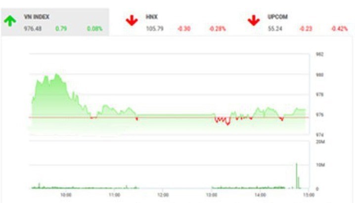 TTCK: &#8220;Nhiều khả năng VN-Index có xu hướng tăng điểm&#8221;