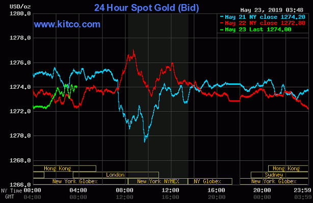 TT vàng 23/5: Không thể tạo sóng dù biên bản cuộc họp chính sách của Fed đầy &#8216;kiên nhẫn&#8217;