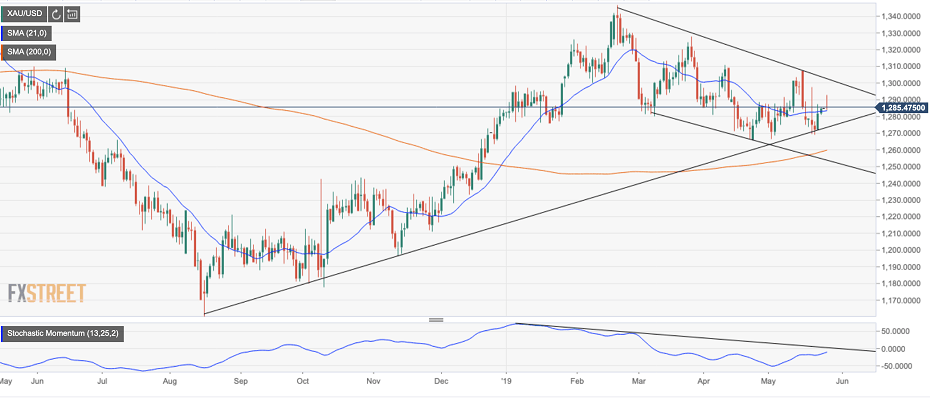 PTKT vàng: Giữ trên 20-DMA, tiến tới ngưỡng 61,8% Fibo tại $1290