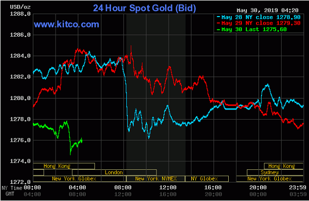TT vàng 30/5: Bất ngờ sụt giảm về $1275 dù thị trường vẫn sợ chiến tranh thương mại