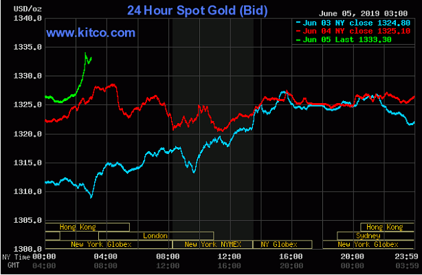 Phiên Á chiều 5/6: Dòng vốn ồ ạt chảy vào vàng đẩy giá lên sát $1340 khi Fed để ngỏ khả năng hạ lãi suất