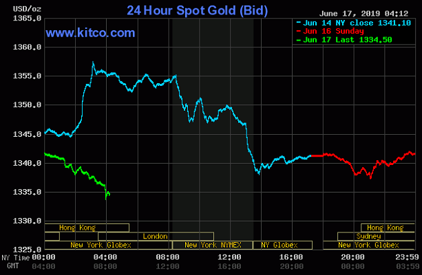 TT vàng 17/6: Liên tục biến động trước thềm phiên họp của Fed