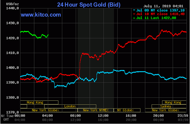 TT vàng 11/7: Vọt lên trên $1420 sau lời điều trần của Chủ tịch Fed