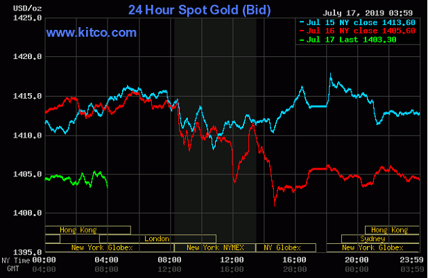 TT vàng 17/7: Giảm về sát $1400/oz bởi đồn đoán đàm phán Mỹ &#8211; Iran, dữ liệu bán lẻ tích cực