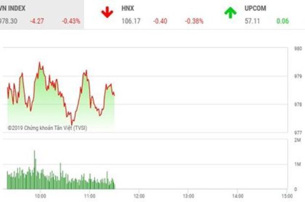 TTCK Việt sáng 18/7: Áp lực bán gia tăng khiến VN-Index mất hơn 4 điểm