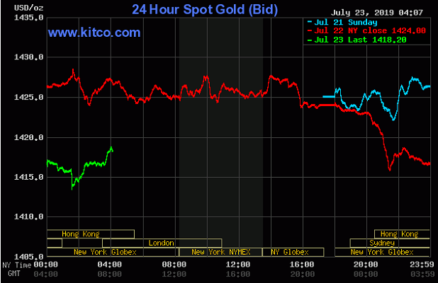 TT vàng 23/7: Đi xuống trong nỗi lo về chính sách tiền tệ của các nước lớn