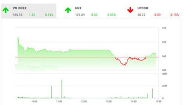 TTCK Việt sáng 9/8: VN-Index áp sát mốc 980 điểm