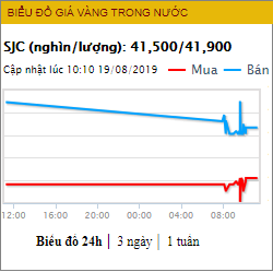 Vàng trong nước lao dốc phiên đầu tuần