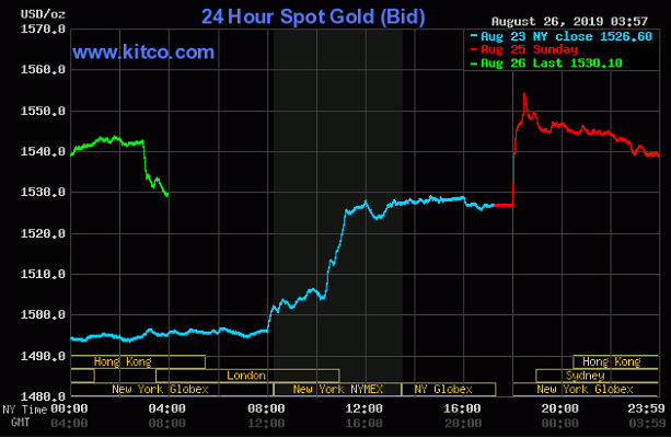 TT vàng 26/8: Vàng vọt tăng khi chiến tranh thương mại khiến giới đầu tư tháo chạy khỏi chứng khoán