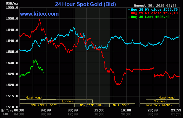 TT vàng 30/8: Giảm nhẹ khi chứng khoán toàn cầu tăng nhờ tin thương mại lạc quan
