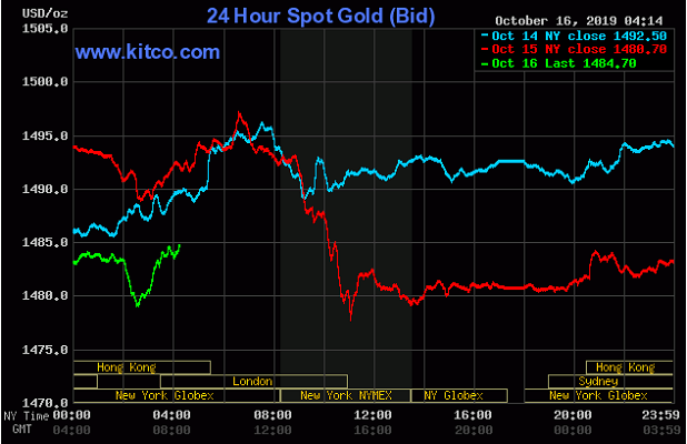TT vàng 16/10: Nỗ lực hồi phục khi NĐT đánh giá lại sự lạc quan về Brexit, thương mại
