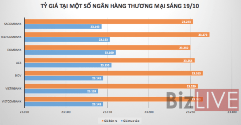 Tỷ giá USD/VND đi ngang