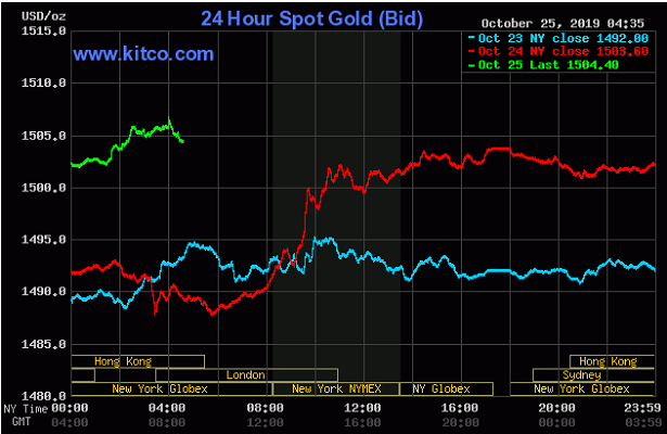 TT vàng 25/10: Tiếp tục đi lên sau khi phá mốc $1500/oz