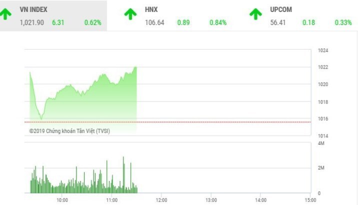 TTCK Việt sáng 4/11: Dòng tiền đổ mạnh vào thị trường, VN-Index bứt phá hơn 6 điểm