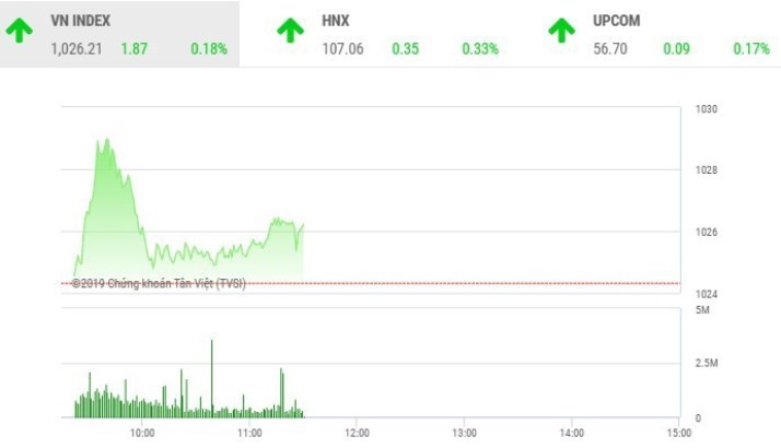 TTCK Việt sáng 6/11: VN-Index tiếp tục tăng điểm, nhóm Viettel khởi sắc