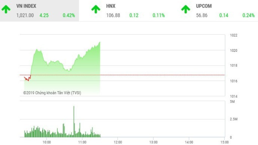 TTCK Việt sáng 12/11: Sắc xanh lan tỏa, VN-Index lấy lại mốc 1.020 điểm