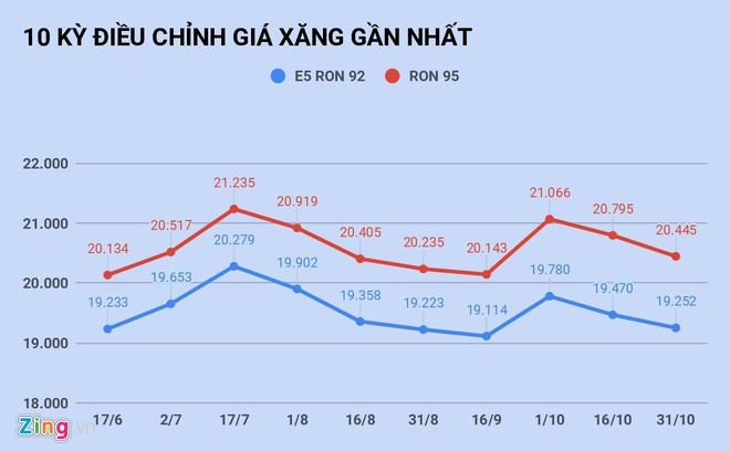 Giá xăng sẽ tăng trở lại vào ngày mai?