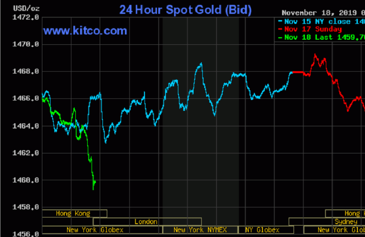 TT vàng 18/11: Đầu tuần đã giảm sâu, mây đen che phủ thị trường