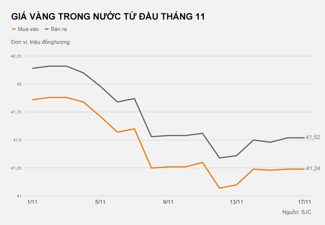 ‘Lướt sóng’ vàng lỗ cả triệu đồng từ đầu tháng 11