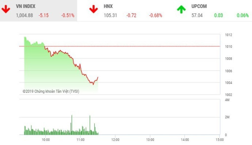 TTCK Việt sáng 18/11: VN-Index đảo chiều giảm điểm