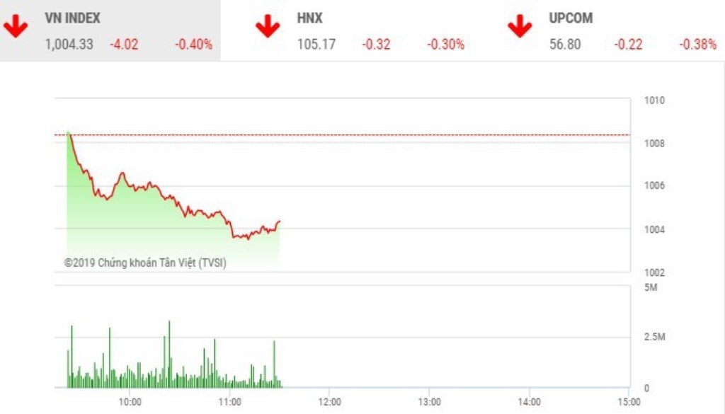 TTCK Việt sáng 20/11: Blue-chips bất ngờ giảm hàng loạt, VN-Index mất hơn 4 điểm