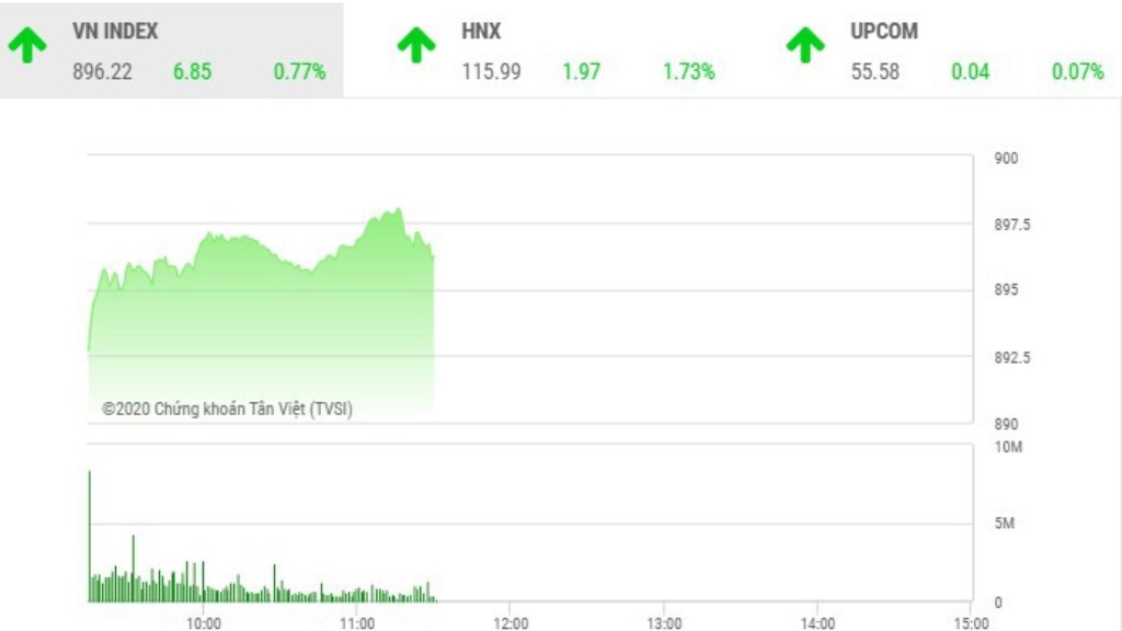 TTCK Việt sáng 5/3: Thị trường lấy lại sắc xanh,VN-Index tăng gần 7 điểm